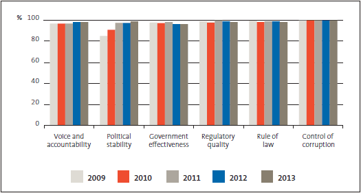 Figure 2 - New Zealand's ranking in the Worldwide Governance Indicators, 2009 to 2013. 