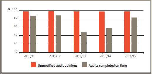 Figure 3- Percentage of unmodified audit opinions and audits completed on time, 2010/11 to 2014/15. 