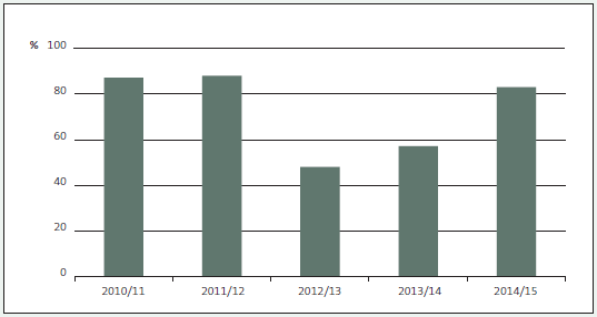 Figure 7 - Percentage of audited financial reports signed within the statutory time frame, 2010/11 to 2014/15. 