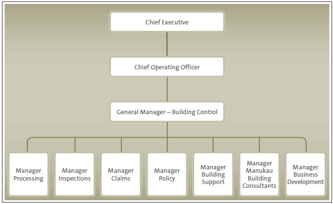 Figure 10 Management structure of Auckland Council's Building Control department . 