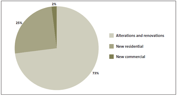 Figure 3 Type of building consents issued by Auckland Council, 2013/14 . 