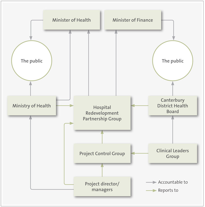 Figure 2: Acute Services Building project governance structure. 