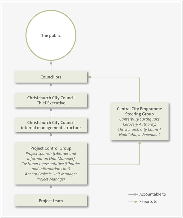 Figure 2: New Central Library project governance structure, December 2014. 