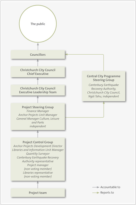 Figure 3: New Central Library project governance structure, October 2015. 