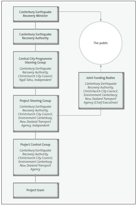 Figure 2: Bus Interchange project governance structure. 