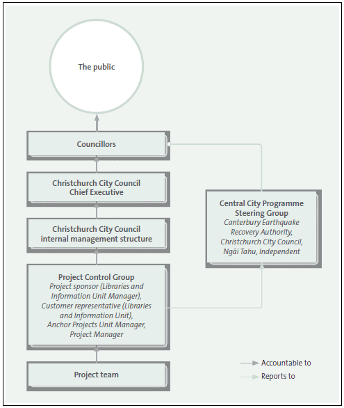 Figure 3: New Central Library project governance structure, December 2014 . 