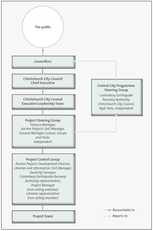 Figure 4 New Central Library project governance structure, October 2015 . 
