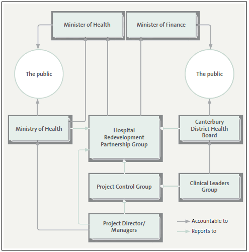 Figure 5 Acute Services Building project governance structure. 