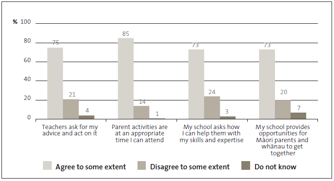 Figure 1 The proportion of whānau who find it easy to get involved with their child’s school. 