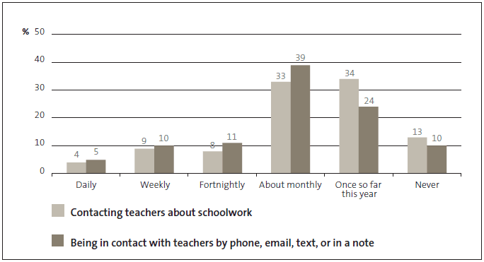 Figure 2 How often whānau and teachers were in contact. 