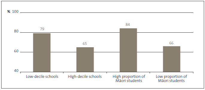Figure 6 The proportion of schools that contact whānau promptly about good news involving their child, by decile and proportion of Māori students. 