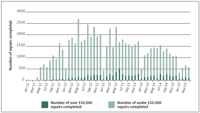 Figure 10 Number of primary substantive repairs completed each month by value, January 2011 to April 2015. 