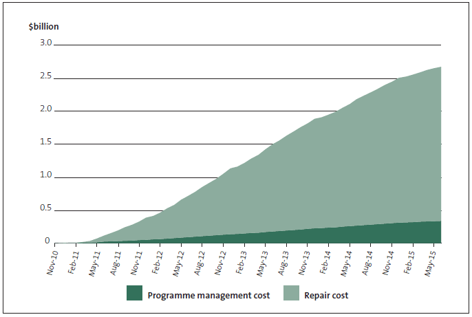 Figure 12 - Cumulative costs of the programme, November 2010 to June 2015. 