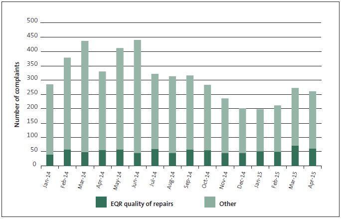 Figure 14 Subject of new complaints to the Earthquake Commission, January 2014 to April 2015. 