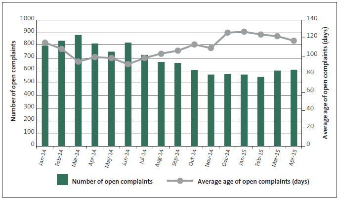 Figure 15 Age of open complaints, January 2014 to April 2015 . 