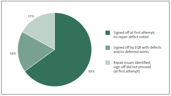Figure 4 Levels of sign-off of repairs during quality assurance team visits, November 2013 to April 2015. 