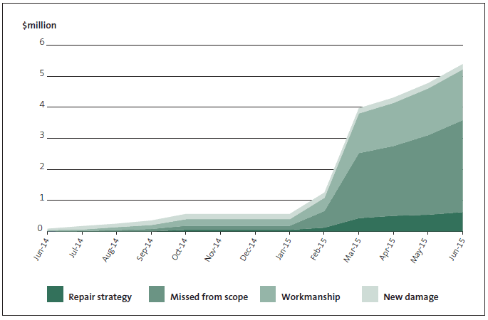 Figure 5 Unanticipated additional work by cumulative value and cause, June 2014 to June 2015. 