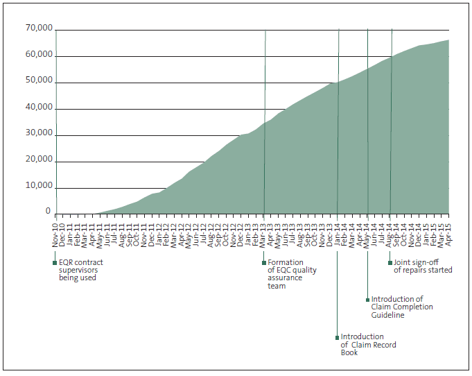 Figure 6 Cumulative number of completed repairs and timing of the introduction of selected quality controls, November 2010 to April 2015. 