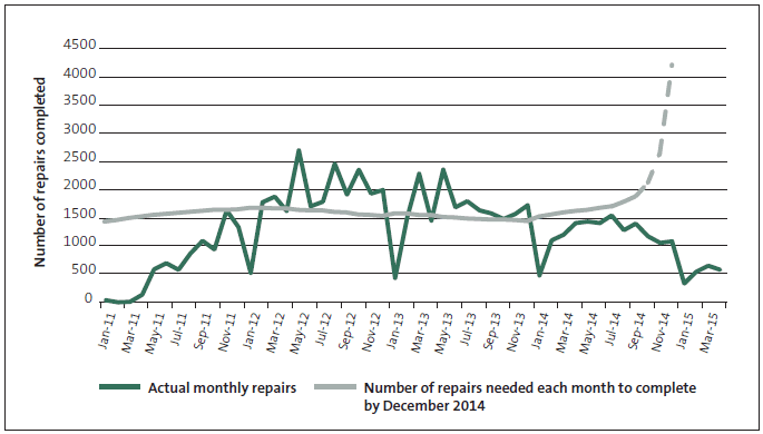Figure 9 Number of repairs completed each month, January 2011 to April 2015. 