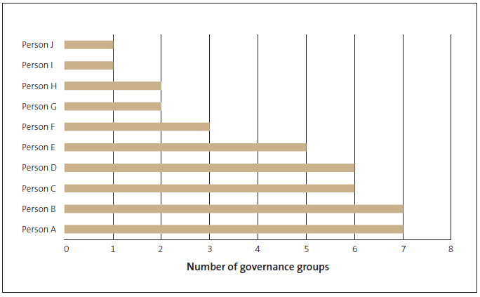Figure 4 Executive team cross-membership of Business Transformation programme governance groups . 