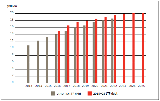 Figure 12 Forecast debt in the latest (including Christchurch City Council) and previous (excluding Christchurch City Council) long-term plans. 