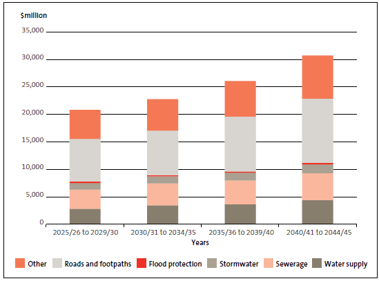 Figure 19 Proposed spending on capital by all local authorities, years 11 to 30 of the infrastructure strategy. 