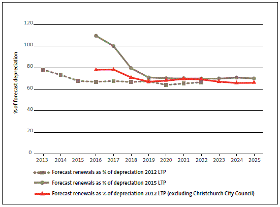 Figure 4 Forecast annual renewals as a percentage of forecast depreciation. 