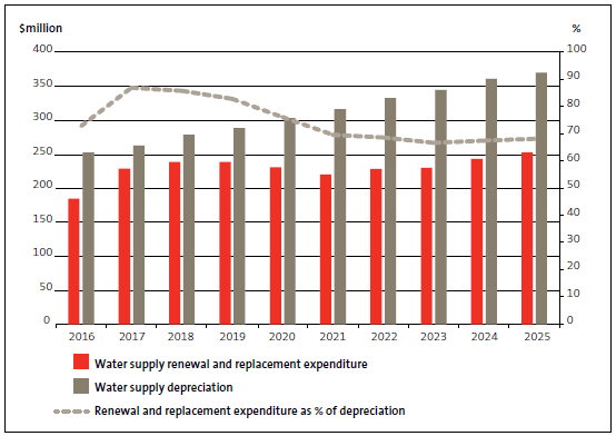 Figure 7 Forecast renewal and replacement capital expenditure on water supply and related depreciation. 
