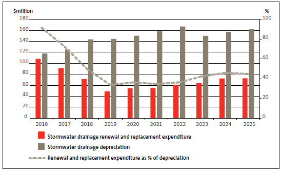 Figure 8 Forecast renewal and replacement capital expenditure on stormwater drainage and related depreciation. 