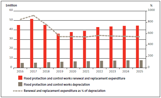 Figure 9 Forecast renewal and replacement capital expenditure on flood protection and control works and related depreciation. 