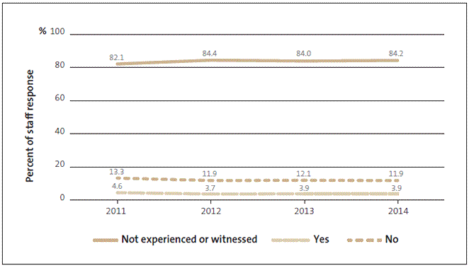 Figure 2: Responses from police staff to a survey question about whether harassment, discrimination, or bullying had been dealt with effectively, 2011-2014. 