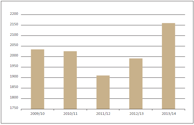 Fugre 4: Number of complaints (including sexual misconduct), from 2009/10 to 2013/14. 