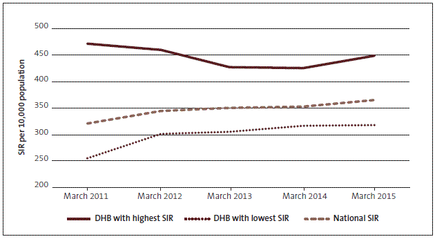 Figure 6 - Standardised intervention rates for all surgery, 2010/11 to 2014/15. 