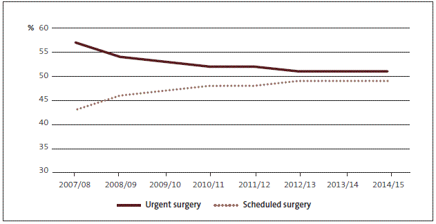 Figure 7 - Percentage of patients receiving urgent and scheduled surgery, 2007/08 to 2014/15. 