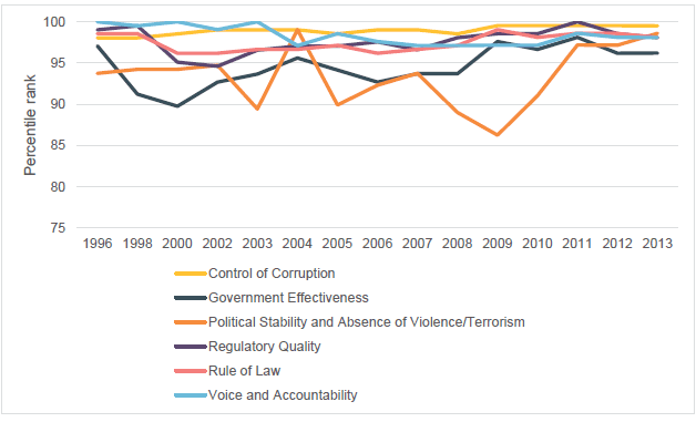 Figure 1, Worldwide Governance Indicators. 