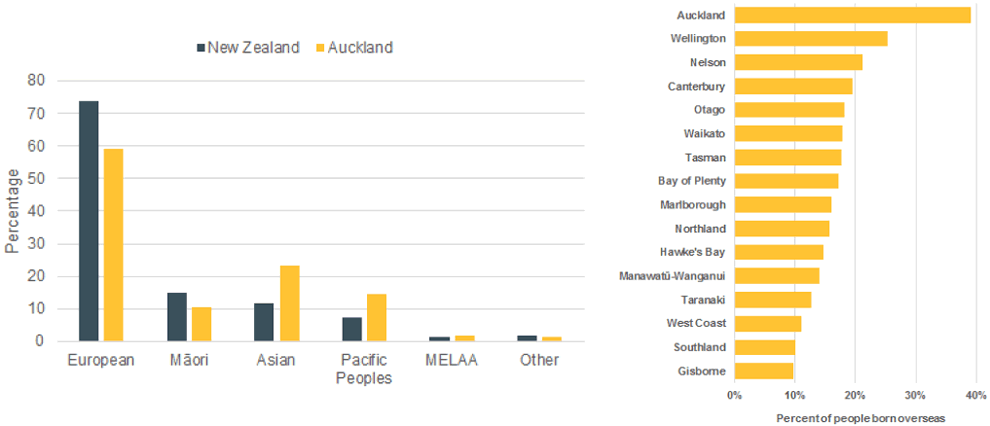 Figure 10 - Auckland’s diverse population. 