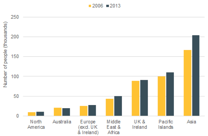 Figure 11 - Numbers of overseas born by area of birth, Auckland region, 2006 and 2013. 