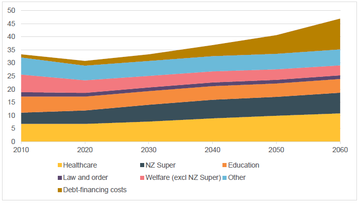 Figure 12 - Treasury  projections for government expenses, revenue and debt as percent of nominal GDP  under the 'Resume Historic Cost Growth' scenario. 