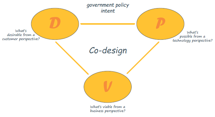 Figure13 - Department of Human Services co-design model. 