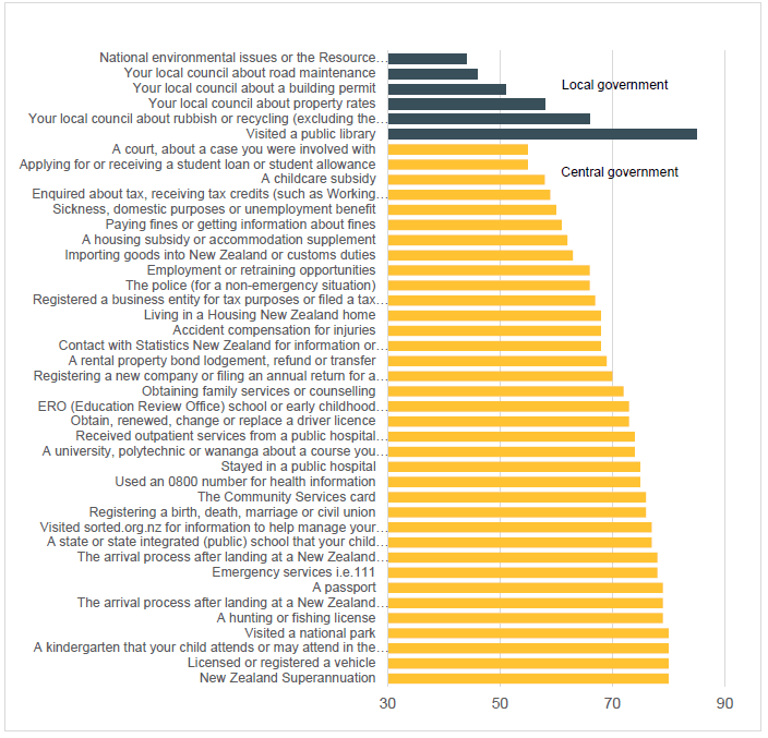 Figure 2, Kiwis Count overall service quality scores, March 2014. 