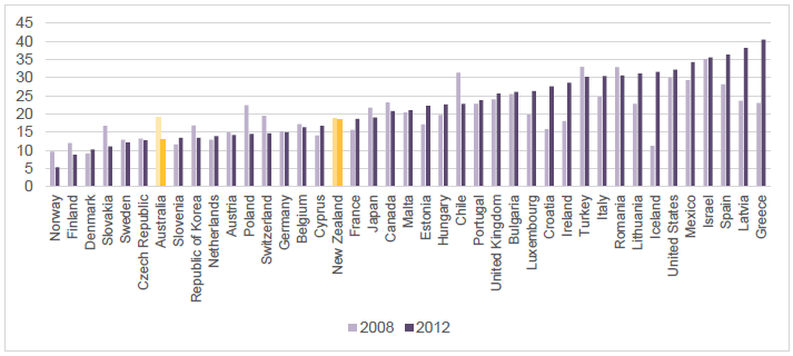 Figure 3, Child poverty rates.