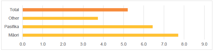 Figure 5 - Infant mortality rate (deaths per 1,000 live births). 