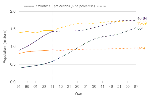 Figure 6 - Change in age group numbers. 