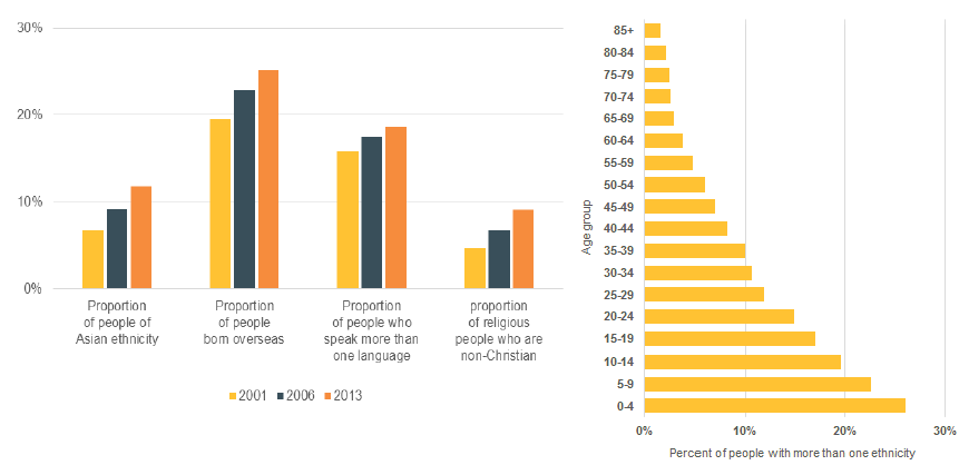 Figure 9 - Increasing diversity of the New Zealand population. 