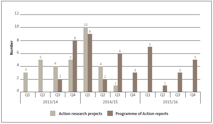 Figure 12 When researchers' and provider collectives' final reports are due, 2013/14 to 2015/16 . 