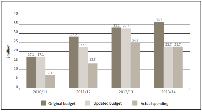 Figure 14 Service Delivery Capability fund: Planned and actual spending by financial year, 2010/11 to 2013/14. 