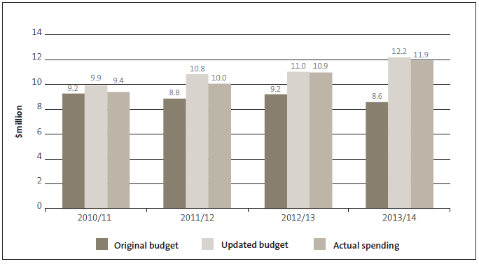 Figure 15 - Administration funds: Planned and actual spending by financial year, 2010/11 to 2013/14 . 