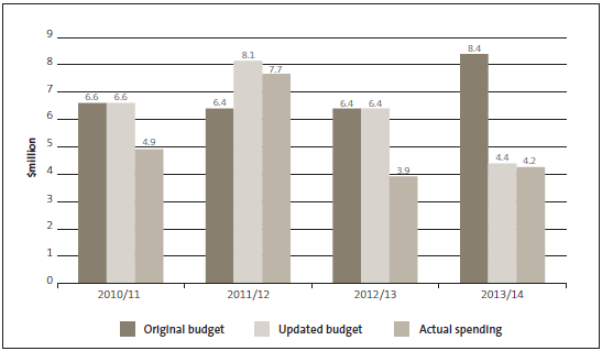 Figure 8 - Whānau integration, innovation, and engagement fund: Planned and actual spending by financial year, 2010/11 to 2013/14. 