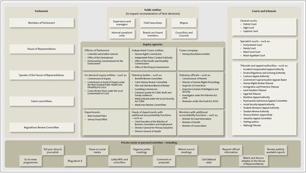 Smaller version of Figure 2 - Organisations that administer New Zealand's public sector accountability arrangements. 