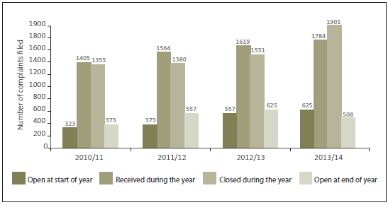 Figure 4 Number of complaints received by the Health and Disability Commissioner and complaint files closed, 2010/11 to 2013/14. 